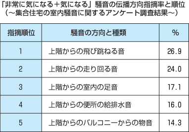 「非常に気になる」+「気になる」騒音の伝播方向指摘率と順位　　画像をクリックすると拡大表示します。