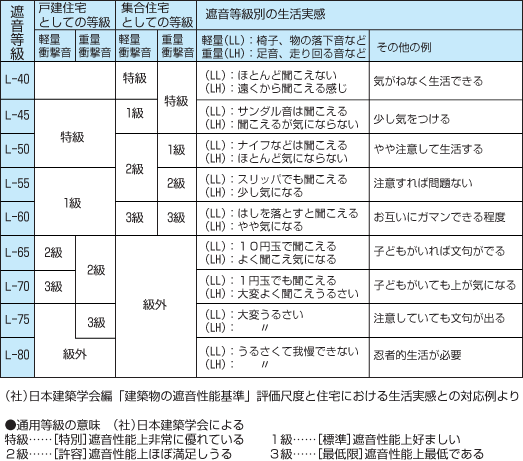 遮音性能評価尺度と住宅における生活実感との対応