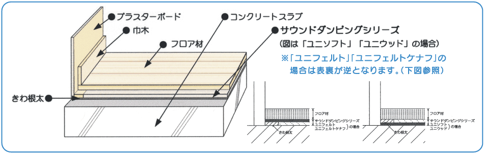 コンクリートスラブ床(直貼り)の場合　　画像をクリックすると拡大表示します