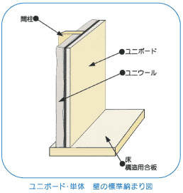 ユニボード・単体　壁の標準納まり図