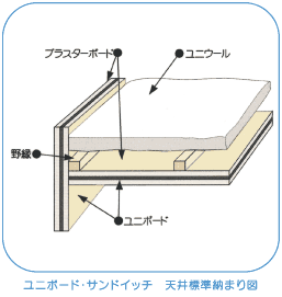 ユニボード・サンドイッチ　天井標準納まり図