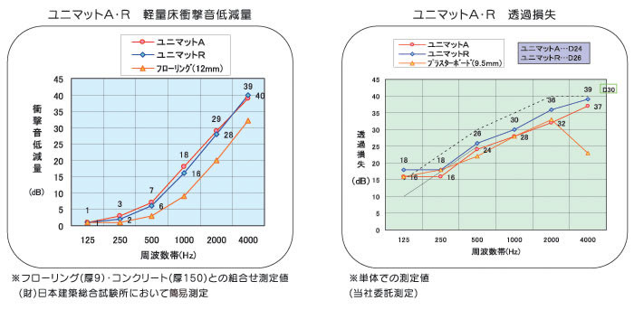 ユニマットA・R　軽量床衝撃音低減量　　ユニマットA・R　透過損失　