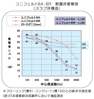 ユニフェルト６A・６R　軽量床衝撃音（スラブ床構造）