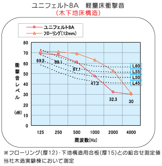 ユニフェルト８A　軽量床衝撃音（木下地床構造）