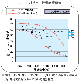  ユニフェルト６A　軽量床衝撃音