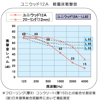 ユニウッド１０A　軽量床衝撃音