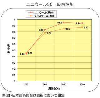 ユニウール50　吸音性能