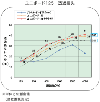 ユニボード125　透過損失