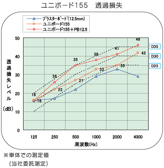 ユニボード155　透過損失